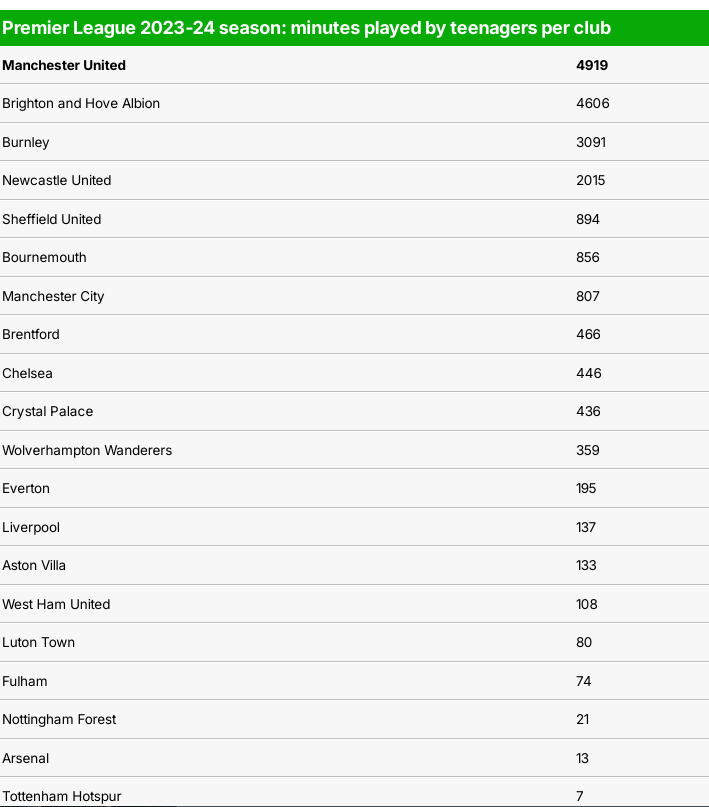 新星应考虑红魔？邮报：上赛季U21球员为曼联出战4919分钟 出场时间冠绝英超